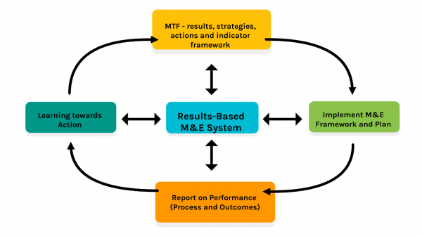 Overview of Popular M&amp;E Frameworks: Logical Framework Approach, Theory of Change, and Results-Based M&amp;E